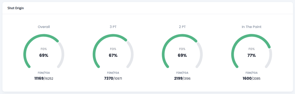 Eine Shot Load Map ist ein einzigartiges Feature der Basketball-Analyse-Software Compete Vision.