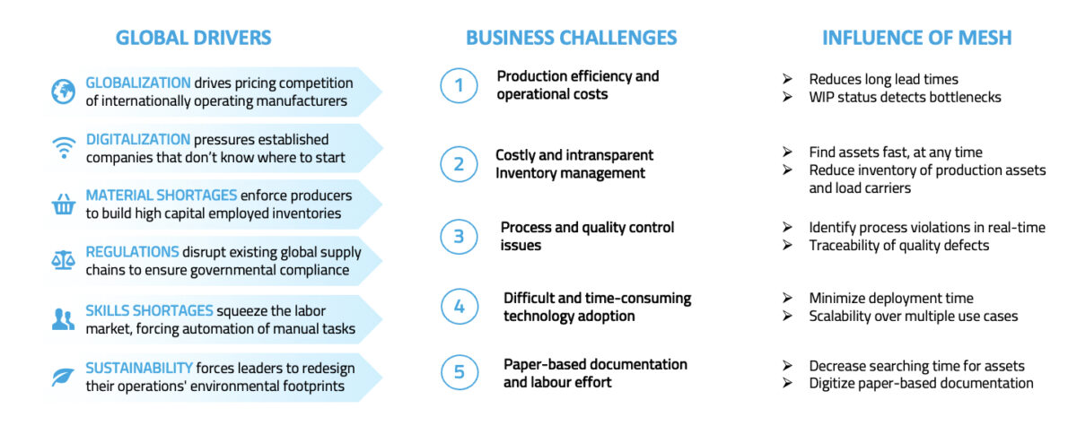 This visualization makes clear what the global drives for this technology are, what challenges companies are able to face with it and what parts of business are influenced by KINEXON Mesh.