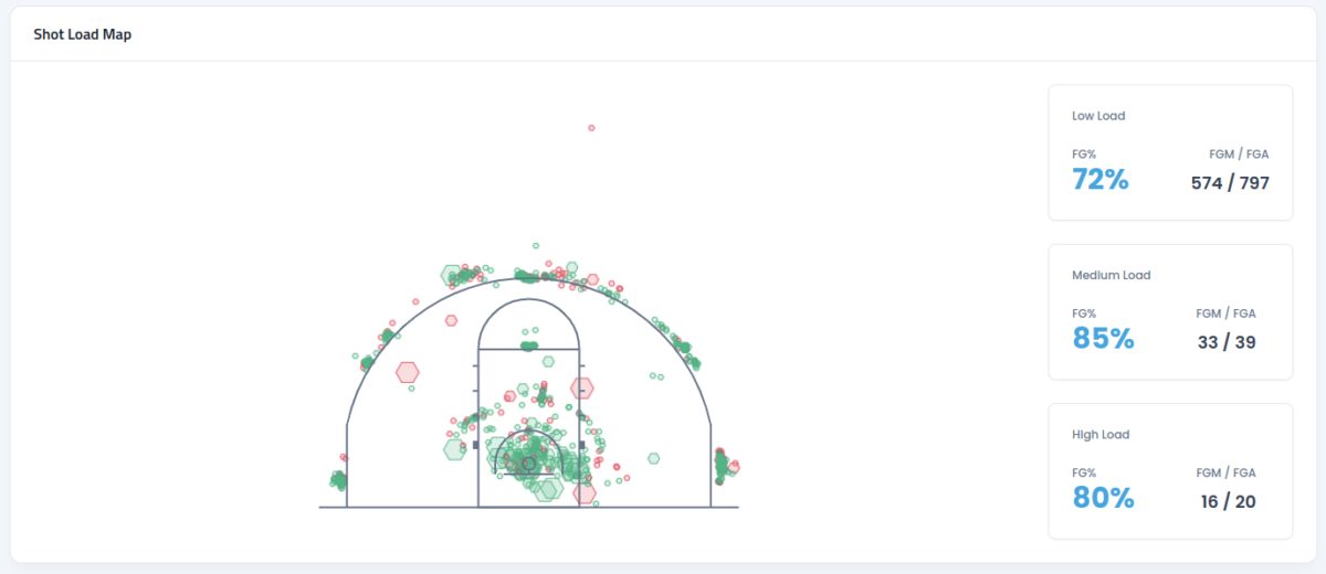 Basketball shots are tracked in a dashboard on KINEXON Compete Vision.