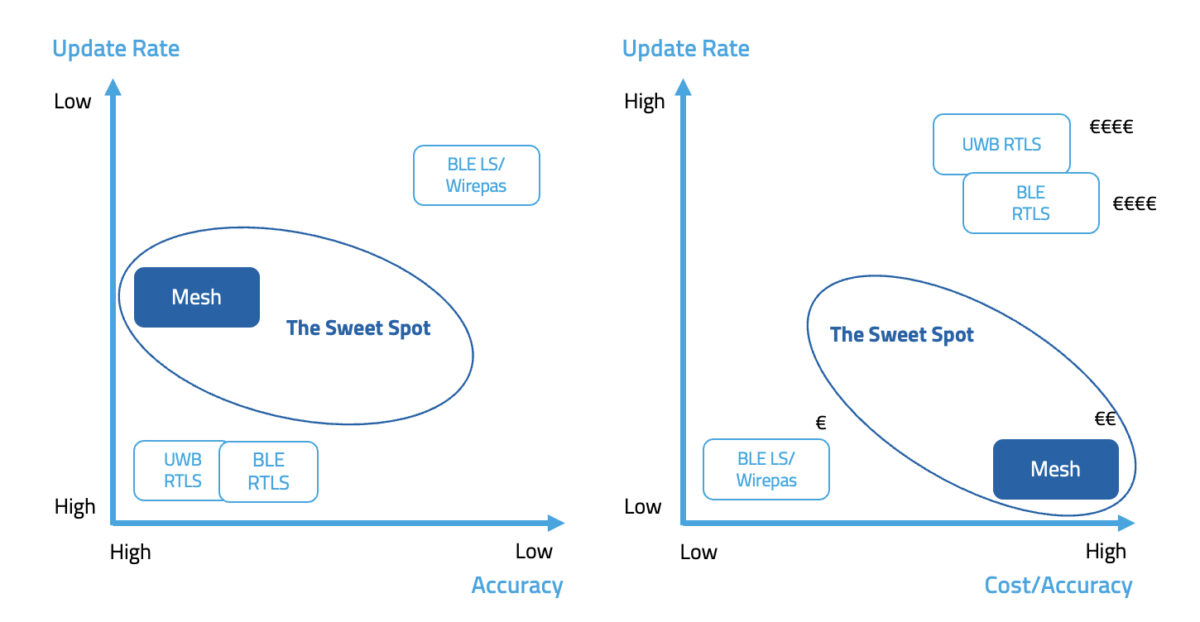 This diagram shows where the sweet spot of KINEXON Mesh lies, when you look at the update rate compared to the accuracy.