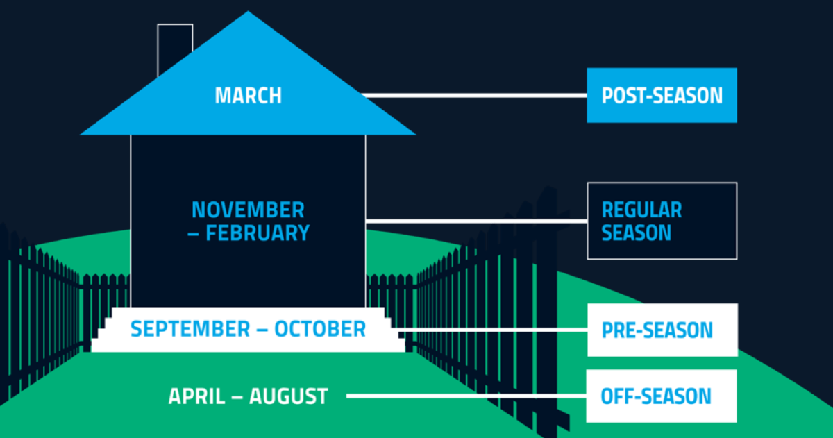 NCAA College Season Phases