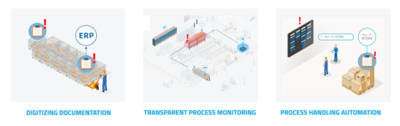 This is a visualization of how the KINEXON OS helps streamlining operations along the supply chain.