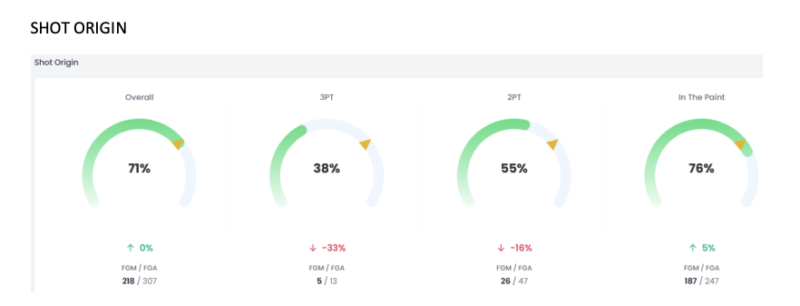 Ein Dashboard für den Basketball-Schussursprung kann Trainern und Spielern dabei helfen, herauszufinden, an welchen Schüssen sie im Training arbeiten müssen, damit sie im Spiel mehr treffen können.