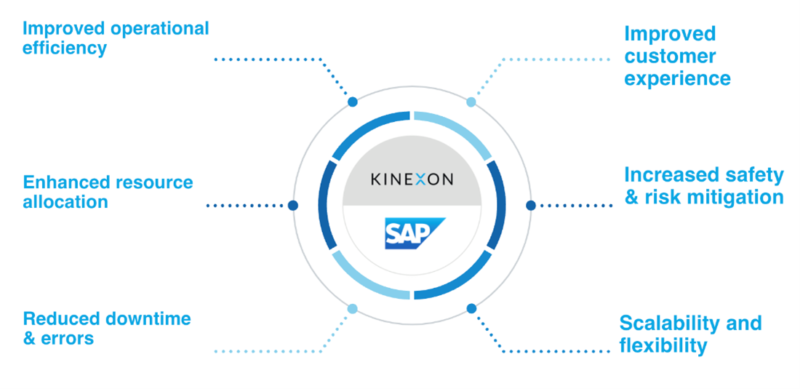 This is a visual showing how the KINEXON x SAP cooperation is improving customers operations.