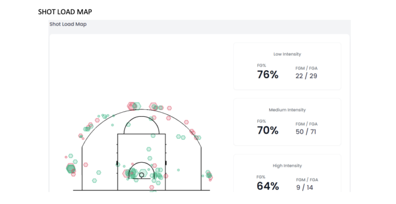 Die Schussbelastung ist eine exklusive Kennzahl des Sportanalyseunternehmens KINEXON, die die Art der unter Druck abgegebenen Basketballwürfe erfasst.