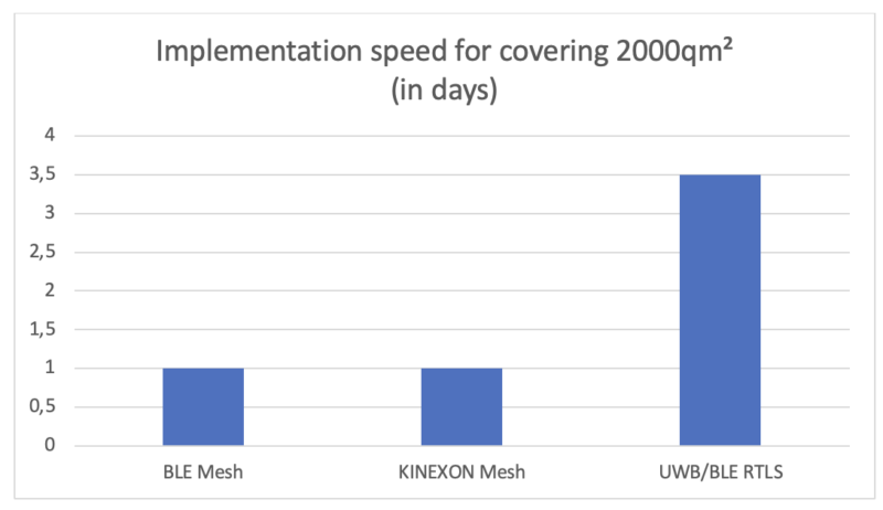 This diagram shows the implementation time for covering 2000 qm² of KINEXON Mesh compared to RTLS in days.