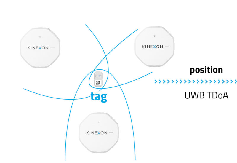 This photo is part of a visualization of how the Mesh products work, focusing on the KINEXON Dataflow Tags.